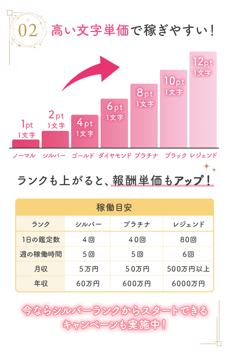 高い文字単価で稼ぎやすい！ランクも上がると報酬単価もアップ！今ならシルバーランクからスタートできるキャンペーンも実施中！